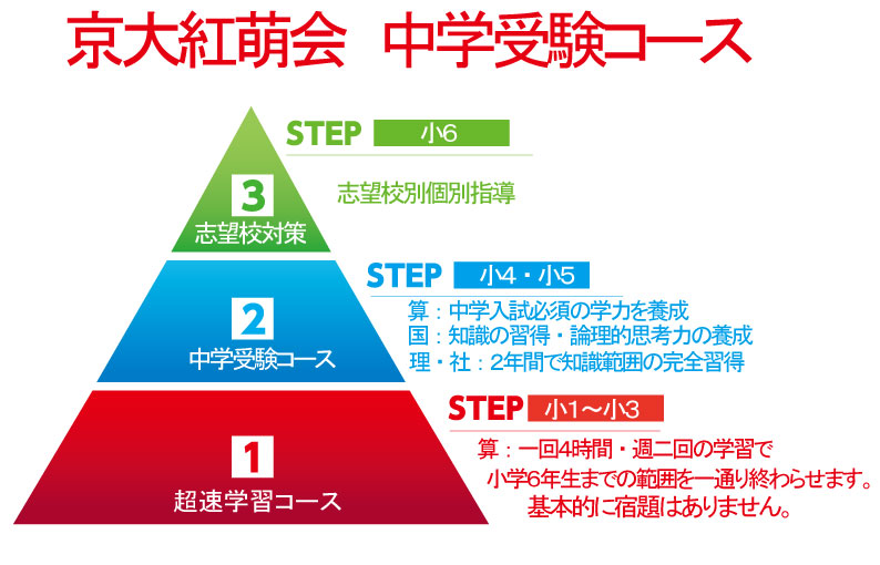 中学受験コース:京大紅萌会