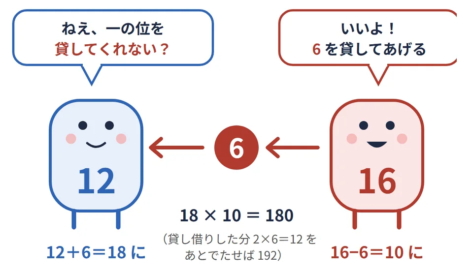 12くんが16さんに「一の位を貸してくれない？」と頼み、16さんが6を貸すイラスト。12は18に、16は10になる