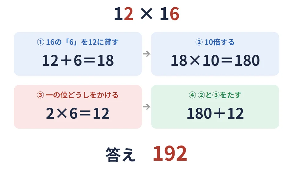 くれない算で12×16を計算する手順のまとめ。16の6を12に貸して18、18×10＝180、一の位どうし2×6＝12、180＋12で答えは192