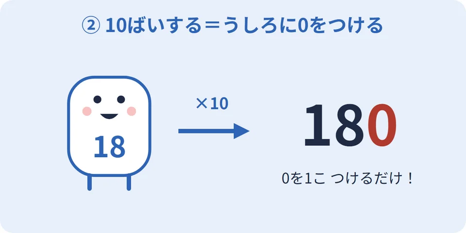 18を10倍すると、うしろに0がついて180