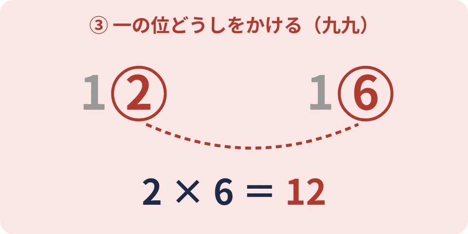 12の一の位2と16の一の位6をかけて、2×6＝12