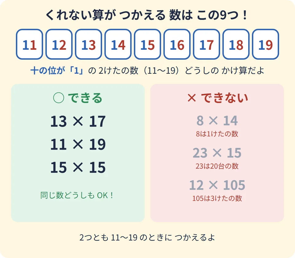 くれない算が使える数は11から19の9つ。できる例：13×17、11×19、15×15。できない例：8×14（8は1けた）、23×15（23は20台）、12×105（105は3けた）