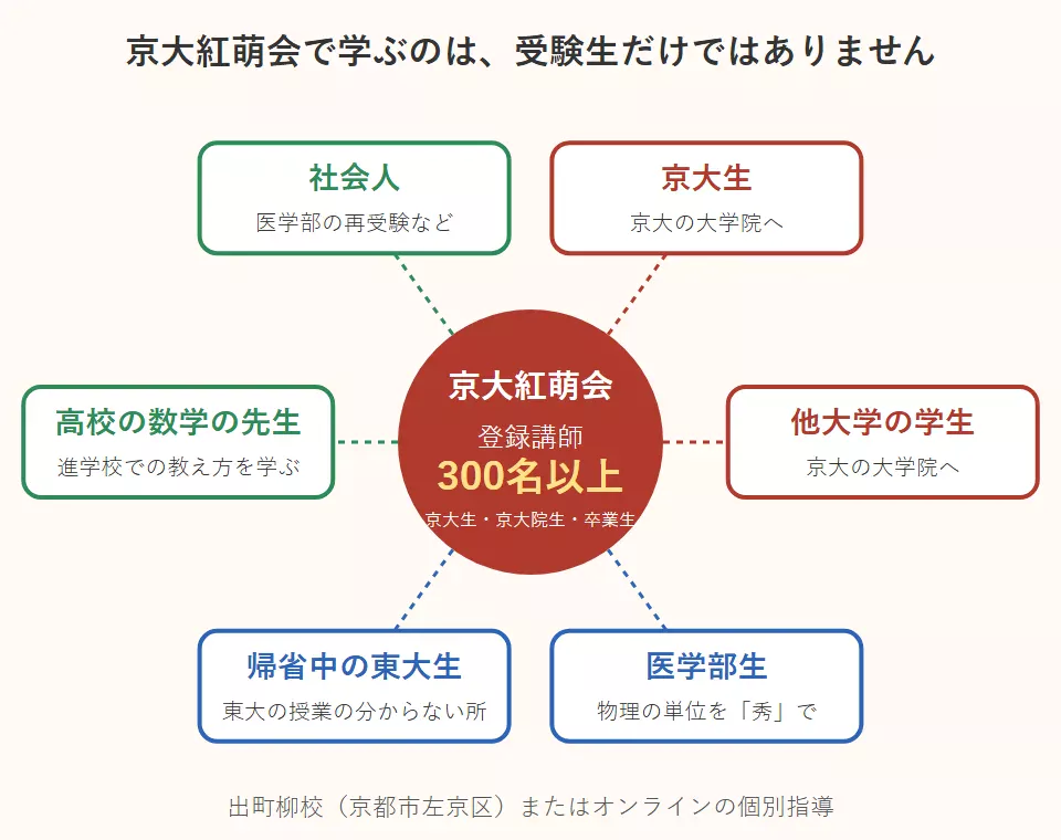 京大紅萌会で学ぶ人たち。京大の大学院を目指す京大生と他大学の学生、物理の単位を秀で取った医学部生、帰省中の東大生、進学校での教え方を学ぶ高校の数学の先生、医学部を再受験する社会人。中心は京大生・京大院生・卒業生の登録講師300名以上