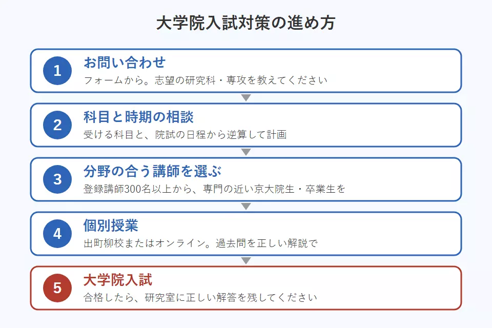 大学院入試対策の進め方。1お問い合わせ、2科目と時期の相談、3分野の合う講師を選ぶ、4出町柳校またはオンラインで個別授業、5大学院入試